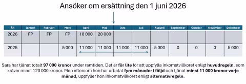 Huvudvillkor Alternativ Sara